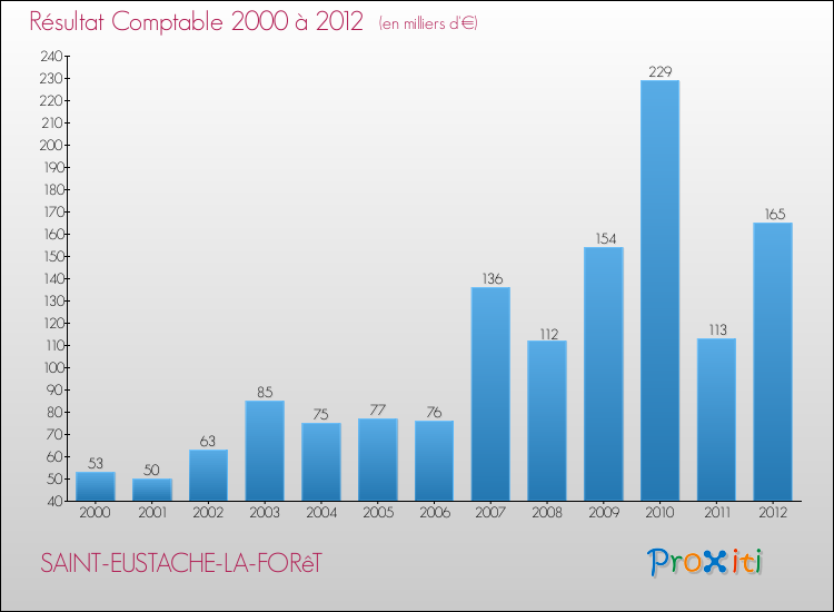 Evolution du résultat comptable pour la commune de SAINT-EUSTACHE-LA-FORêT de 2000 à 2012 Evolution du résultat comptable pour SAINT-EUSTACHE-LA-FORêT de 2000 à 2012