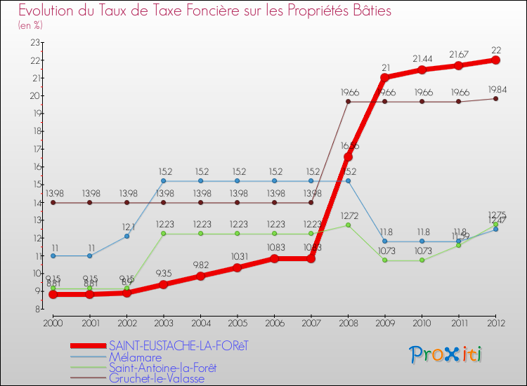 Evolution du taux de la taxe foncière sur le bati pour SAINT-EUSTACHE-LA-FORêT et les communes proches de 2000 à 2012 Comparaison des taux de taxe foncière sur le bati pour SAINT-EUSTACHE-LA-FORêT et les communes voisines de 2000 à 2012