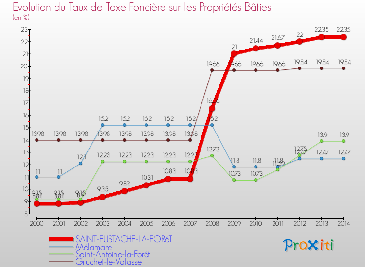 Evolution du taux de la taxe foncière sur le bati pour SAINT-EUSTACHE-LA-FORêT et les communes proches de 2000 à 2014 Comparaison des taux de taxe foncière sur le bati pour SAINT-EUSTACHE-LA-FORêT et les communes voisines de 2000 à 2014