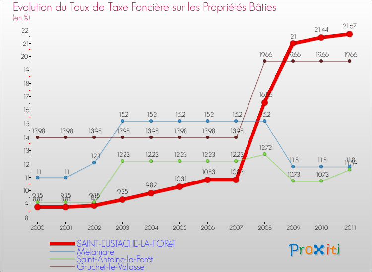 Evolution du taux de la taxe foncière sur le bati pour SAINT-EUSTACHE-LA-FORêT et les communes proches Comparaison des taux de taxe foncière sur le bati pour SAINT-EUSTACHE-LA-FORêT et les communes voisines