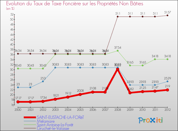 Evolution du taux de la taxe foncière sur les immeubles et terrains non batis pour SAINT-EUSTACHE-LA-FORêT et les communes proches de 2000 à 2012 Comparaison des taux de la taxe foncière sur les immeubles et terrains non batis pour SAINT-EUSTACHE-LA-FORêT et les communes voisines de 2000 à 2012