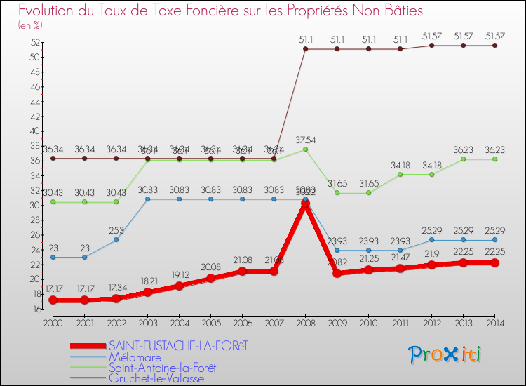 Evolution du taux de la taxe foncière sur les immeubles et terrains non batis pour SAINT-EUSTACHE-LA-FORêT et les communes proches de 2000 à 2014 Comparaison des taux de la taxe foncière sur les immeubles et terrains non batis pour SAINT-EUSTACHE-LA-FORêT et les communes voisines de 2000 à 2014