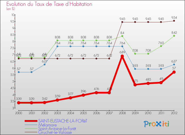 Evolution du taux de la taxe d'habitation pour SAINT-EUSTACHE-LA-FORêT et les communes proches Comparaison des taux de la taxe d'habitation pour SAINT-EUSTACHE-LA-FORêT et les communes voisines