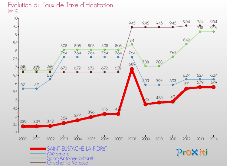 Evolution du taux de la taxe d'habitation pour SAINT-EUSTACHE-LA-FORêT et les communes proches de 2000 à 2014 Comparaison des taux de la taxe d'habitation pour SAINT-EUSTACHE-LA-FORêT et les communes voisines de 2000 à 2014
