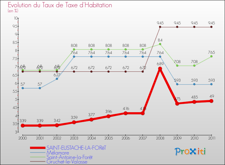 Evolution du taux de la taxe d'habitation pour SAINT-EUSTACHE-LA-FORêT et les communes proches Comparaison des taux de la taxe d'habitation pour SAINT-EUSTACHE-LA-FORêT et les communes voisines