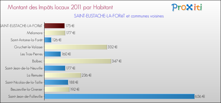 Montant des impôts locaux par Habitant pour SAINT-EUSTACHE-LA-FORêT et les communes proches Comparaison des impôts locaux par habitant pour SAINT-EUSTACHE-LA-FORêT et les communes voisines