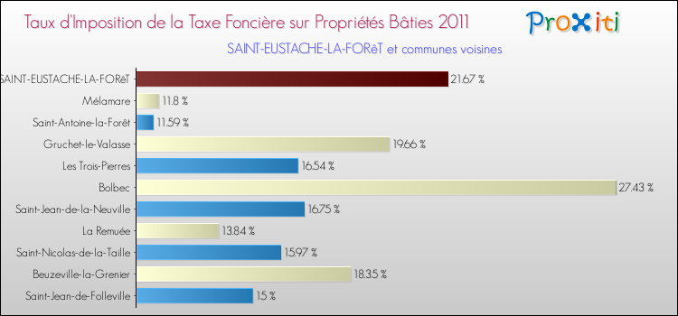 Taux d'imposition de la taxe foncière sur le bati 2011 pour SAINT-EUSTACHE-LA-FORêT et les communes proches Comparaison des taux d'imposition de la taxe foncière sur le bati 2011 pour SAINT-EUSTACHE-LA-FORêT et les communes voisines