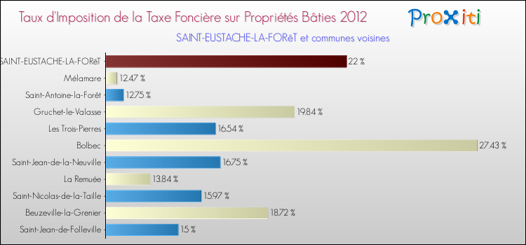 Taux d'imposition de la taxe foncière sur le bati 2012 pour SAINT-EUSTACHE-LA-FORêT et les communes proches Comparaison des taux d'imposition de la taxe foncière sur le bati 2012 pour SAINT-EUSTACHE-LA-FORêT et les communes voisines