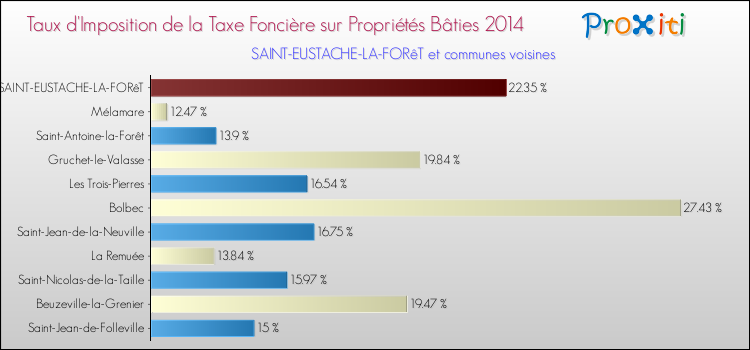 Taux d'imposition de la taxe foncière sur le bati 2014 pour SAINT-EUSTACHE-LA-FORêT et les communes proches Comparaison des taux d'imposition de la taxe foncière sur le bati 2014 pour SAINT-EUSTACHE-LA-FORêT et les communes voisines