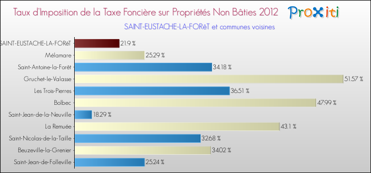 Taux d'imposition de la taxe foncière sur les immeubles et terrains non batis 2012 pour SAINT-EUSTACHE-LA-FORêT et les communes proches Comparaison des taux d'imposition de la taxe foncière sur les immeubles et terrains non batis 2012 pour SAINT-EUSTACHE-LA-FORêT et les communes voisines