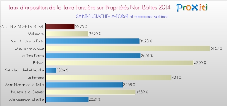 Taux d'imposition de la taxe foncière sur les immeubles et terrains non batis 2014 pour SAINT-EUSTACHE-LA-FORêT et les communes proches Comparaison des taux d'imposition de la taxe foncière sur les immeubles et terrains non batis 2014 pour SAINT-EUSTACHE-LA-FORêT et les communes voisines