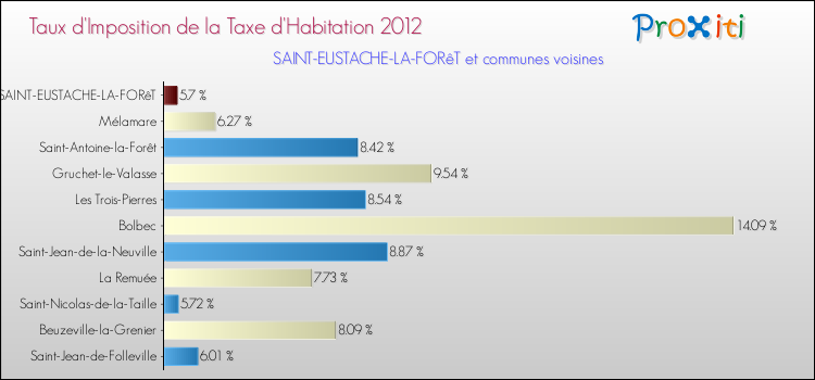 Taux d'imposition de la taxe d'habitation 2012 pour SAINT-EUSTACHE-LA-FORêT et les communes proches Comparaison des taux d'imposition de la taxe d'habitation 2012 pour SAINT-EUSTACHE-LA-FORêT et les communes voisines