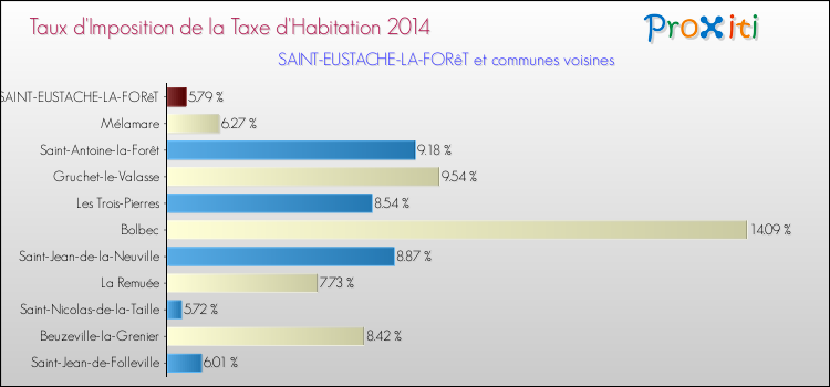 Taux d'imposition de la taxe d'habitation 2014 pour SAINT-EUSTACHE-LA-FORêT et les communes proches Comparaison des taux d'imposition de la taxe d'habitation 2014 pour SAINT-EUSTACHE-LA-FORêT et les communes voisines
