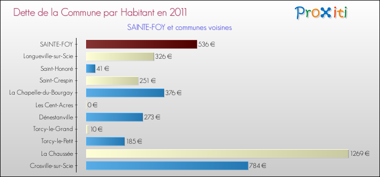 Dette par habitant de la commune en 2011 pour SAINTE-FOY et les communes proches Comparaison de la dette par habitant de la commune en 2011 pour SAINTE-FOY et les communes voisines