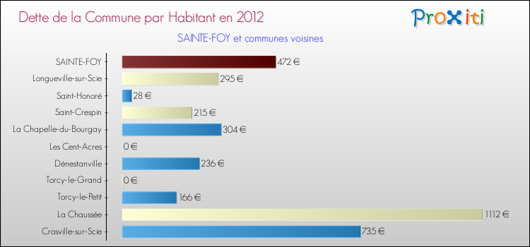 Dette par habitant de la commune en 2012 pour SAINTE-FOY et les communes proches Comparaison de la dette par habitant de la commune en 2012 pour SAINTE-FOY et les communes voisines