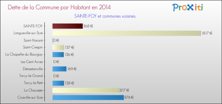 Dette par habitant de la commune en 2014 pour SAINTE-FOY et les communes proches Comparaison de la dette par habitant de la commune en 2014 pour SAINTE-FOY et les communes voisines