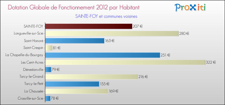 Montant des dotations globales de fonctionnement DGF par Habitant pour SAINTE-FOY et les communes proches Comparaison des des dotations globales de fonctionnement DGF par habitant pour SAINTE-FOY et les communes voisines