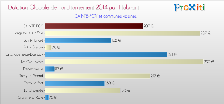 Montant des dotations globales de fonctionnement DGF par Habitant pour SAINTE-FOY et les communes proches en 2014. Comparaison des des dotations globales de fonctionnement DGF par habitant pour SAINTE-FOY et les communes voisines en 2014.