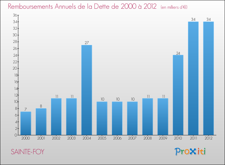 Evolution de l'annuité de la dette pour la commune de SAINTE-FOY de 2000 à 2012 Annuités de la dette pour SAINTE-FOY de 2000 à 2012