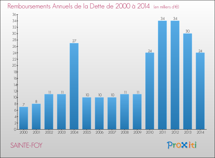 Evolution de l'annuité de la dette pour la commune de SAINTE-FOY de 2000 à 2014 Annuités de la dette pour SAINTE-FOY de 2000 à 2014