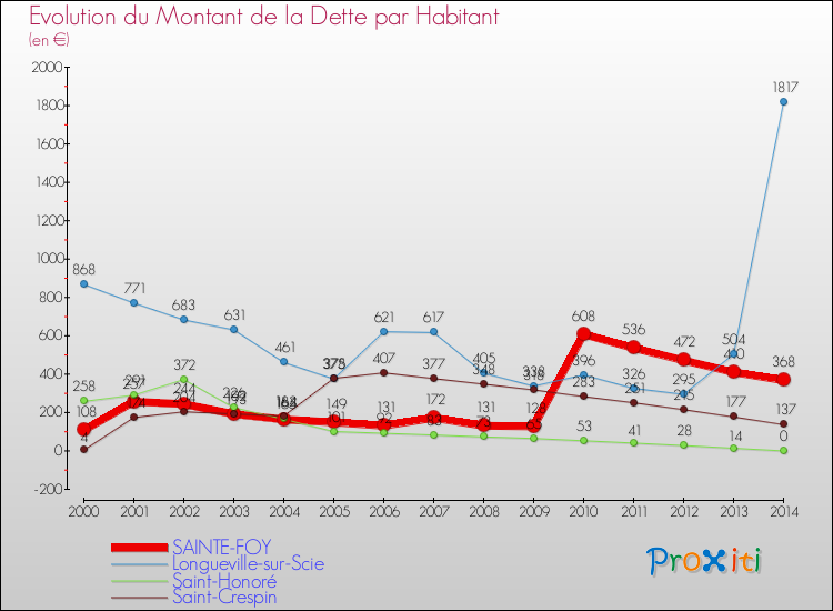 Evolution de la dette par habitant pour la commune de SAINTE-FOY et les communes proches de 2000 à 2014 Comparaison de la dette par habitant pour SAINTE-FOY et les communes voisines de 2000 à 2014