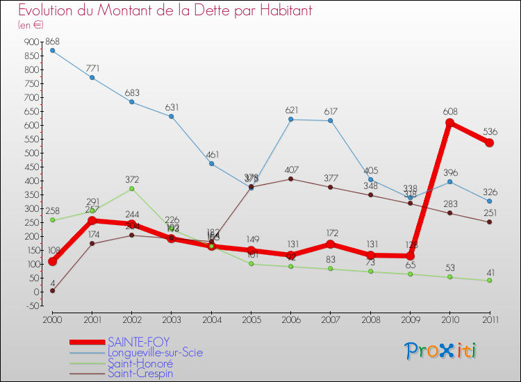 Evolution de la dette par habitant pour la commune de SAINTE-FOY et les communes proches Comparaison de la dette par habitant pour SAINTE-FOY et les communes voisines