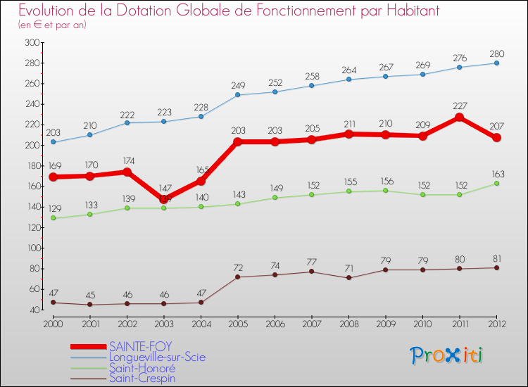 Evolution et montant de la dotation globale de fonctionnement par Habitant pour SAINTE-FOY et les communes proches Comparaison des dotations globales de fonctionnement par habitant pour SAINTE-FOY et les communes voisines