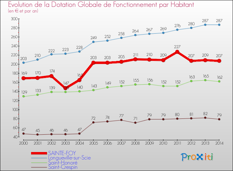 Evolution et montant de la dotation globale de fonctionnement par Habitant pour SAINTE-FOY et les communes proches de 2000 à 2014. Comparaison des dotations globales de fonctionnement par habitant pour SAINTE-FOY et les communes voisines de 2000 à 2014.