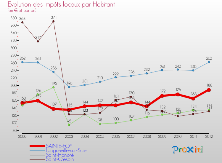 Evolution et montant des impôts locaux par Habitant pour SAINTE-FOY et les communes proches Comparaison des impôts locaux par habitant pour SAINTE-FOY et les communes voisines
