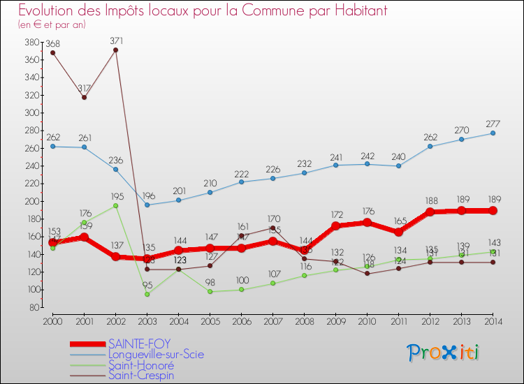 Evolution et montant des impôts locaux par Habitant pour SAINTE-FOY et les communes proches de 2000 à 2014 Comparaison des impôts locaux par habitant pour SAINTE-FOY et les communes voisines de 2000 à 2014