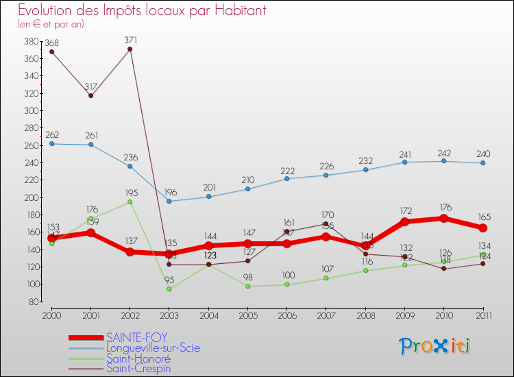 Evolution et montant des impôts locaux par Habitant pour SAINTE-FOY et les communes proches Comparaison des impôts locaux par habitant pour SAINTE-FOY et les communes voisines