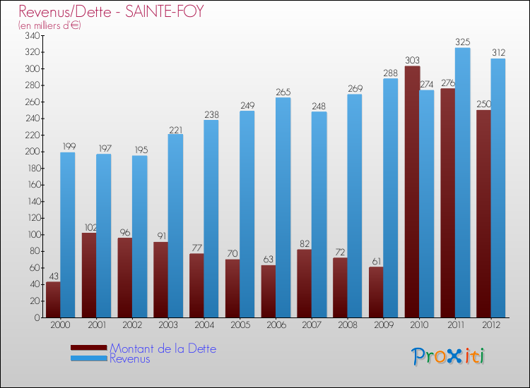 Evolution comparée de la dette et des revenus pour la commune de SAINTE-FOY de 2000 à 2012 Comparaison de la dette et des revenus pour SAINTE-FOY de 2000 à 2012