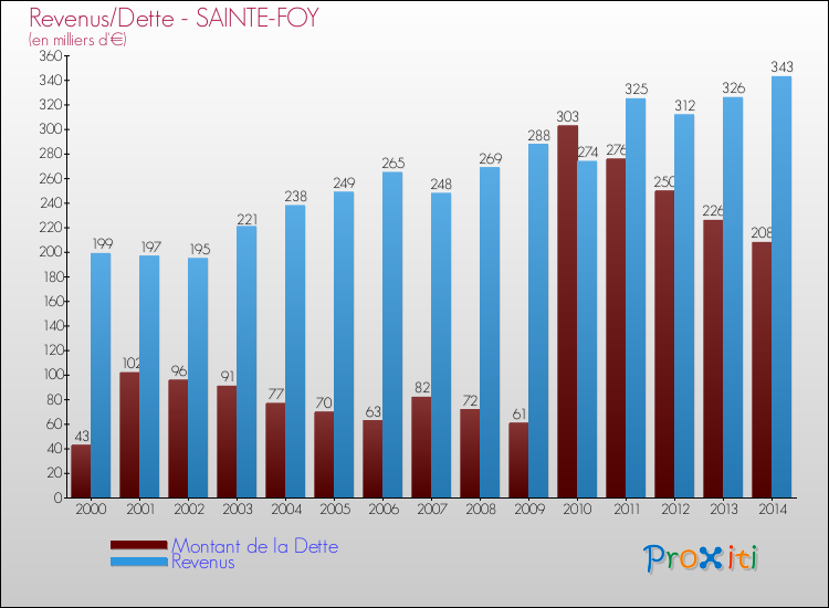 Evolution comparée de la dette et des revenus pour la commune de SAINTE-FOY de 2000 à 2014 Comparaison de la dette et des revenus pour SAINTE-FOY de 2000 à 2014