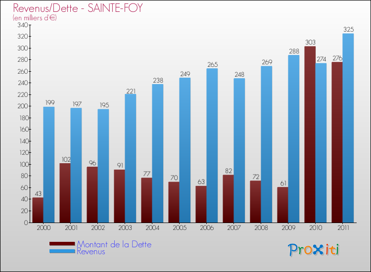 Evolution comparée de la dette et des revenus pour la commune de SAINTE-FOY de 2000 à 2011 Comparaison de la dette et des revenus pour SAINTE-FOY de 2000 à 2011