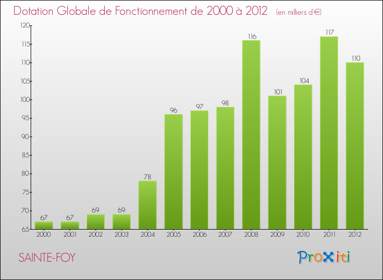 Evolution du montant de la Dotation Globale de Fonctionnement pour la commune de SAINTE-FOY de 2000 à 2012 Evolution du montant de la Dotation Globale de Fonctionnement pour SAINTE-FOY de 2000 à 2012