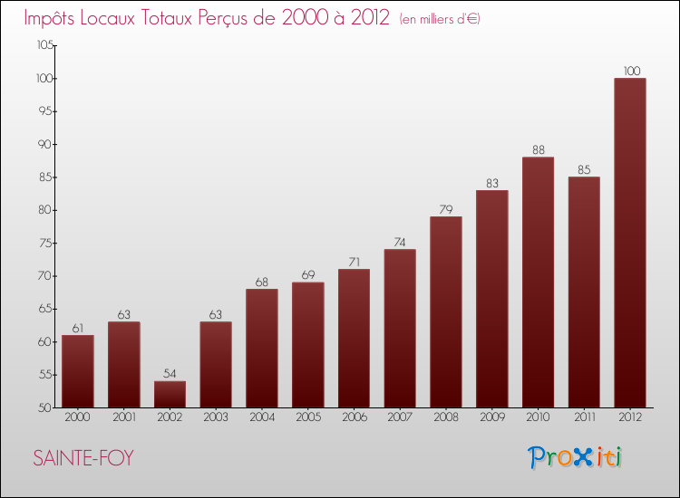 Evolution des Impôts Locaux pour la commune de SAINTE-FOY de 2000 à 2012 Evolution des Impôts Locaux pour SAINTE-FOY de 2000 à 2012