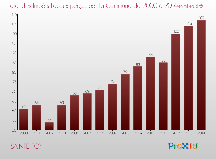 Evolution des Impôts Locaux pour la commune de SAINTE-FOY de 2000 à 2014 Evolution des Impôts Locaux pour SAINTE-FOY de 2000 à 2014