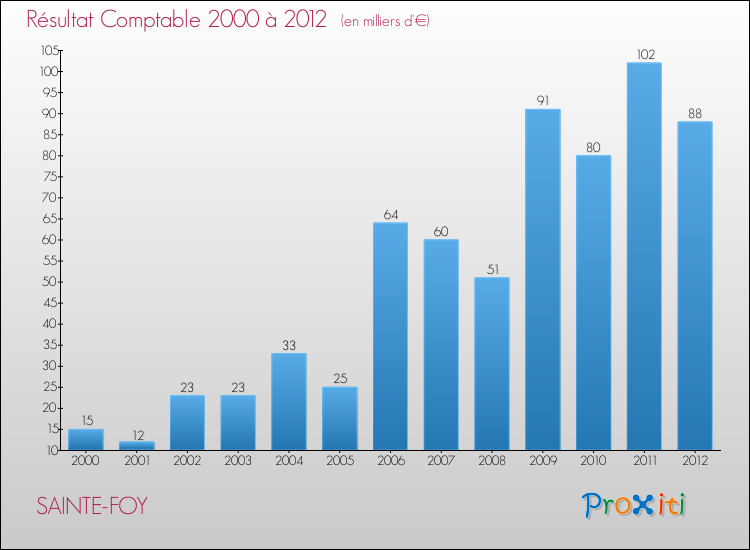 Evolution du résultat comptable pour la commune de SAINTE-FOY de 2000 à 2012 Evolution du résultat comptable pour SAINTE-FOY de 2000 à 2012
