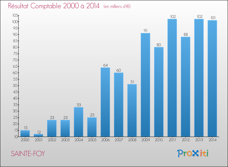 Evolution du résultat comptable pour la commune de SAINTE-FOY de 2000 à 2014 Evolution du résultat comptable pour SAINTE-FOY de 2000 à 2014