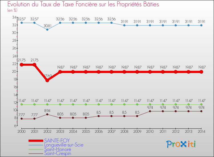 Evolution du taux de la taxe foncière sur le bati pour SAINTE-FOY et les communes proches de 2000 à 2014 Comparaison des taux de taxe foncière sur le bati pour SAINTE-FOY et les communes voisines de 2000 à 2014