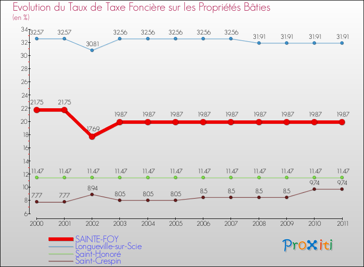 Evolution du taux de la taxe foncière sur le bati pour SAINTE-FOY et les communes proches Comparaison des taux de taxe foncière sur le bati pour SAINTE-FOY et les communes voisines