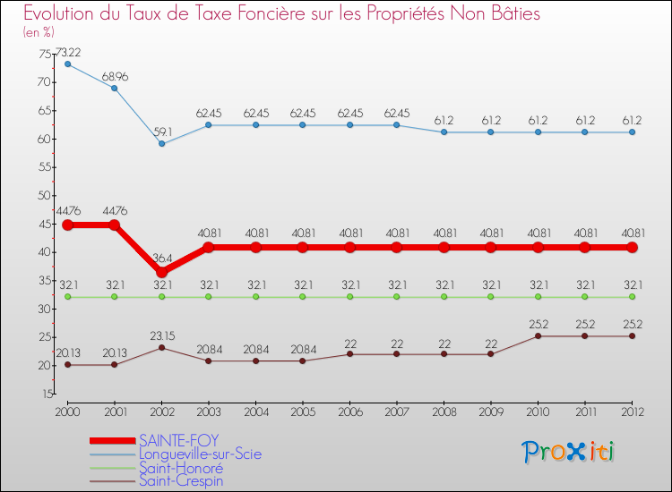 Evolution du taux de la taxe foncière sur les immeubles et terrains non batis pour SAINTE-FOY et les communes proches de 2000 à 2012 Comparaison des taux de la taxe foncière sur les immeubles et terrains non batis pour SAINTE-FOY et les communes voisines de 2000 à 2012