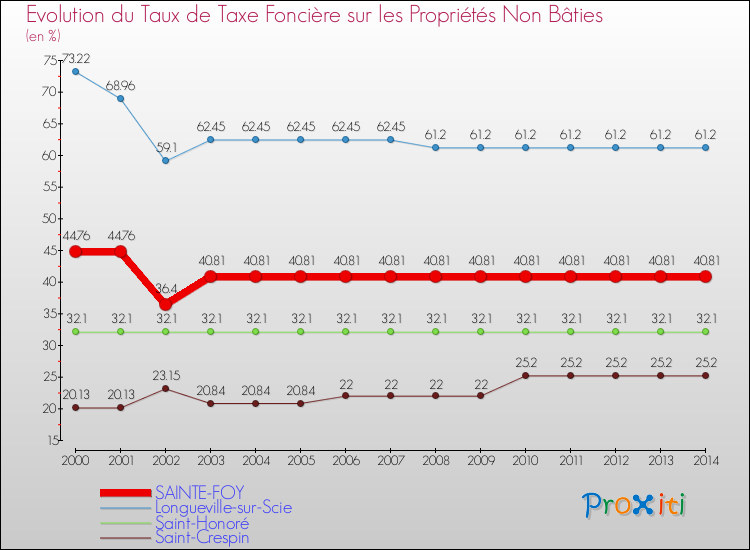 Evolution du taux de la taxe foncière sur les immeubles et terrains non batis pour SAINTE-FOY et les communes proches de 2000 à 2014 Comparaison des taux de la taxe foncière sur les immeubles et terrains non batis pour SAINTE-FOY et les communes voisines de 2000 à 2014