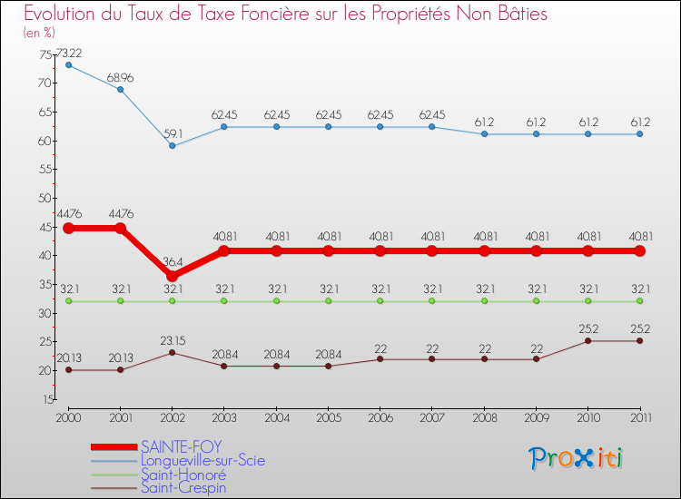 Evolution du taux de la taxe foncière sur les immeubles et terrains non batis pour SAINTE-FOY et les communes proches Comparaison des taux de la taxe foncière sur les immeubles et terrains non batis pour SAINTE-FOY et les communes voisines