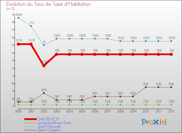 Evolution du taux de la taxe d'habitation pour SAINTE-FOY et les communes proches Comparaison des taux de la taxe d'habitation pour SAINTE-FOY et les communes voisines
