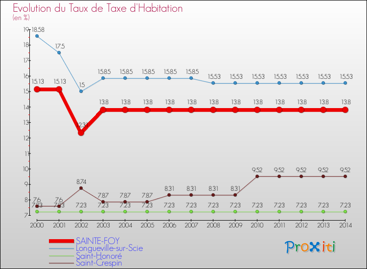 Evolution du taux de la taxe d'habitation pour SAINTE-FOY et les communes proches de 2000 à 2014 Comparaison des taux de la taxe d'habitation pour SAINTE-FOY et les communes voisines de 2000 à 2014