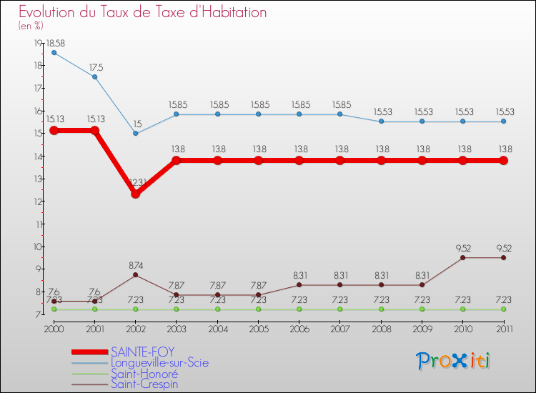 Evolution du taux de la taxe d'habitation pour SAINTE-FOY et les communes proches Comparaison des taux de la taxe d'habitation pour SAINTE-FOY et les communes voisines