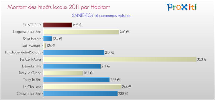 Montant des impôts locaux par Habitant pour SAINTE-FOY et les communes proches Comparaison des impôts locaux par habitant pour SAINTE-FOY et les communes voisines