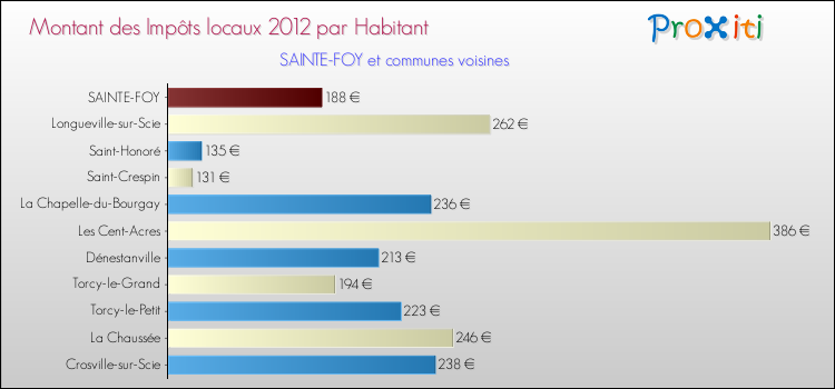 Montant des impôts locaux par Habitant pour SAINTE-FOY et les communes proches Comparaison des impôts locaux par habitant pour SAINTE-FOY et les communes voisines