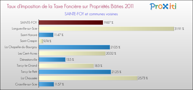 Taux d'imposition de la taxe foncière sur le bati 2011 pour SAINTE-FOY et les communes proches Comparaison des taux d'imposition de la taxe foncière sur le bati 2011 pour SAINTE-FOY et les communes voisines